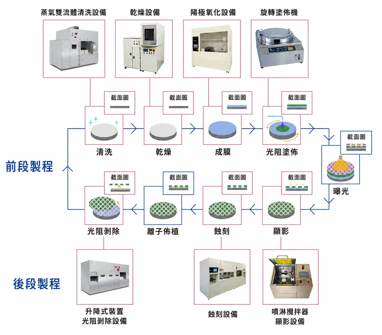 半導體前段製程流程：晶圓、成膜、曝光、顯影、蝕刻、離子佈植與清洗